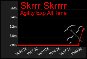 Total Graph of Skrrr Skrrrr