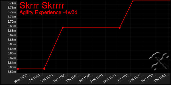 Last 31 Days Graph of Skrrr Skrrrr