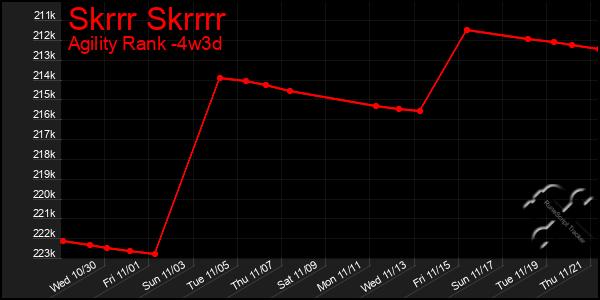 Last 31 Days Graph of Skrrr Skrrrr