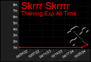 Total Graph of Skrrr Skrrrr