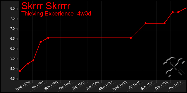 Last 31 Days Graph of Skrrr Skrrrr