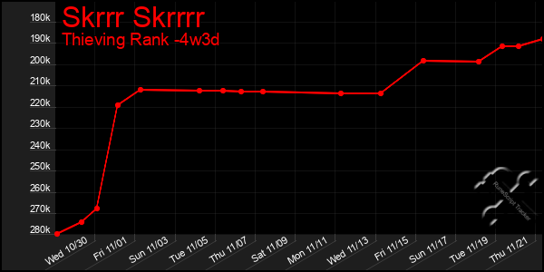 Last 31 Days Graph of Skrrr Skrrrr