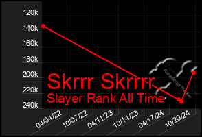 Total Graph of Skrrr Skrrrr