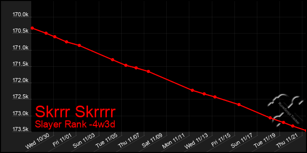 Last 31 Days Graph of Skrrr Skrrrr