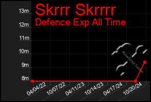 Total Graph of Skrrr Skrrrr