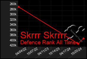 Total Graph of Skrrr Skrrrr