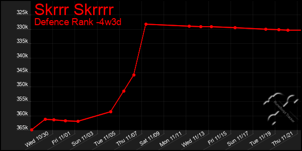 Last 31 Days Graph of Skrrr Skrrrr