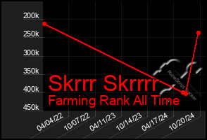 Total Graph of Skrrr Skrrrr