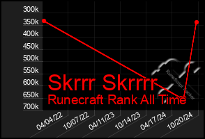 Total Graph of Skrrr Skrrrr