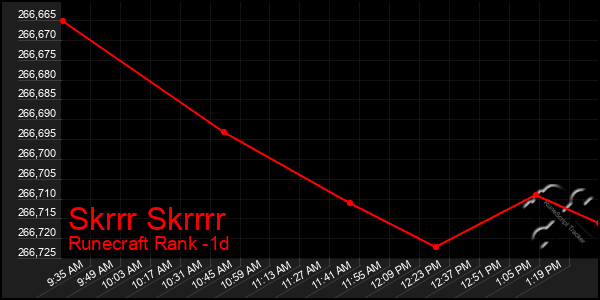 Last 24 Hours Graph of Skrrr Skrrrr