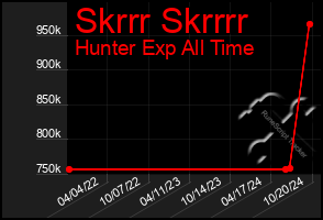 Total Graph of Skrrr Skrrrr