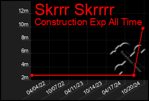 Total Graph of Skrrr Skrrrr