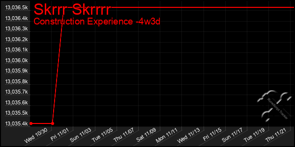 Last 31 Days Graph of Skrrr Skrrrr