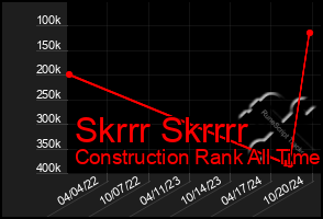 Total Graph of Skrrr Skrrrr