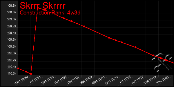 Last 31 Days Graph of Skrrr Skrrrr