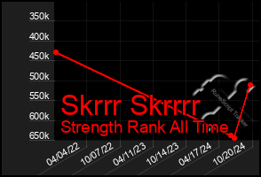 Total Graph of Skrrr Skrrrr