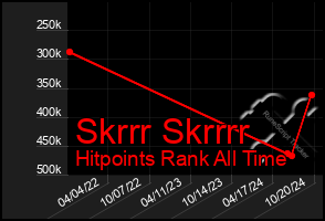 Total Graph of Skrrr Skrrrr