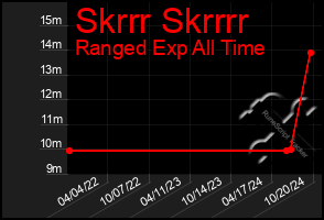 Total Graph of Skrrr Skrrrr