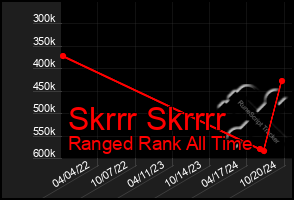 Total Graph of Skrrr Skrrrr