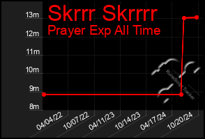 Total Graph of Skrrr Skrrrr