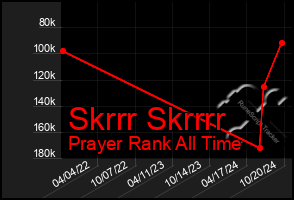 Total Graph of Skrrr Skrrrr