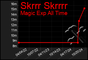 Total Graph of Skrrr Skrrrr