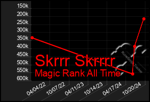 Total Graph of Skrrr Skrrrr