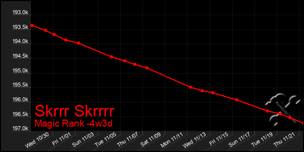 Last 31 Days Graph of Skrrr Skrrrr