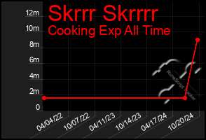 Total Graph of Skrrr Skrrrr