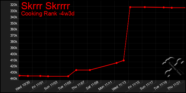 Last 31 Days Graph of Skrrr Skrrrr