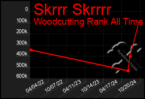 Total Graph of Skrrr Skrrrr