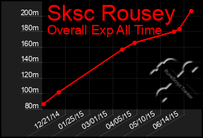 Total Graph of Sksc Rousey