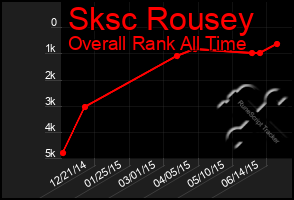 Total Graph of Sksc Rousey