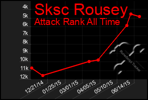 Total Graph of Sksc Rousey