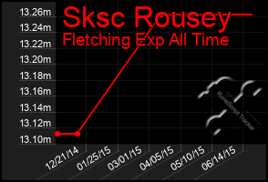 Total Graph of Sksc Rousey