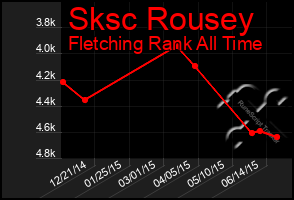 Total Graph of Sksc Rousey