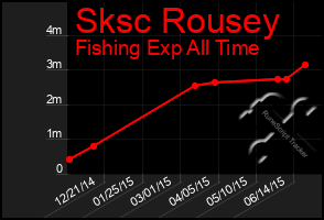 Total Graph of Sksc Rousey