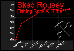 Total Graph of Sksc Rousey