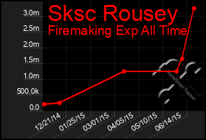 Total Graph of Sksc Rousey