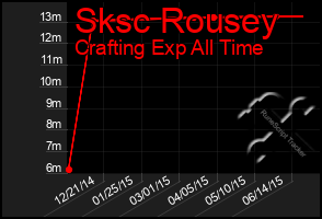 Total Graph of Sksc Rousey