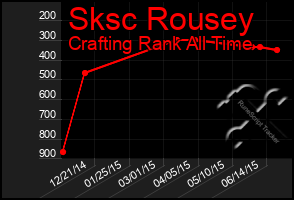 Total Graph of Sksc Rousey