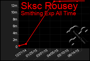 Total Graph of Sksc Rousey