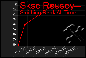 Total Graph of Sksc Rousey