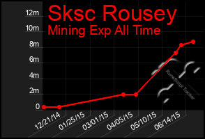 Total Graph of Sksc Rousey