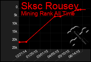 Total Graph of Sksc Rousey