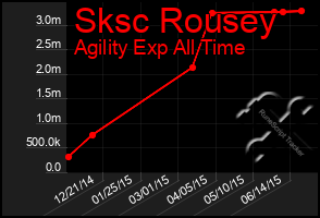 Total Graph of Sksc Rousey