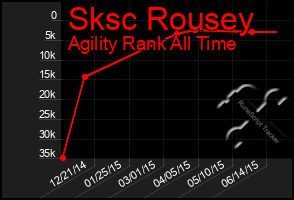 Total Graph of Sksc Rousey