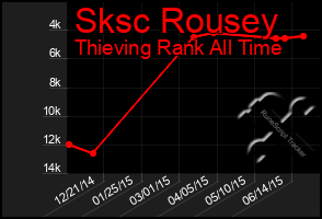 Total Graph of Sksc Rousey