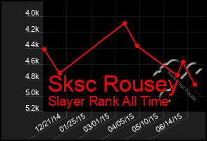 Total Graph of Sksc Rousey