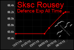 Total Graph of Sksc Rousey